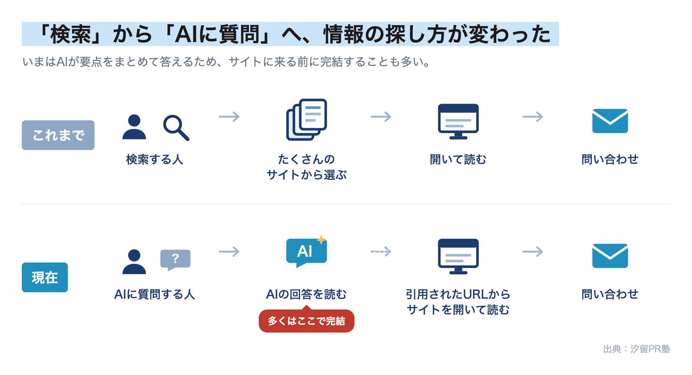 「検索」から「AIに質問」へ情報の探し方が変わったことを示す図。これまでは、検索する人がたくさんのサイトから選び、開いて読み、問い合わせる流れ。現在は、AIに質問する人がAIの回答を読み（多くはここで完結）、引用されたURLからサイトを開いて読み、問い合わせる流れ