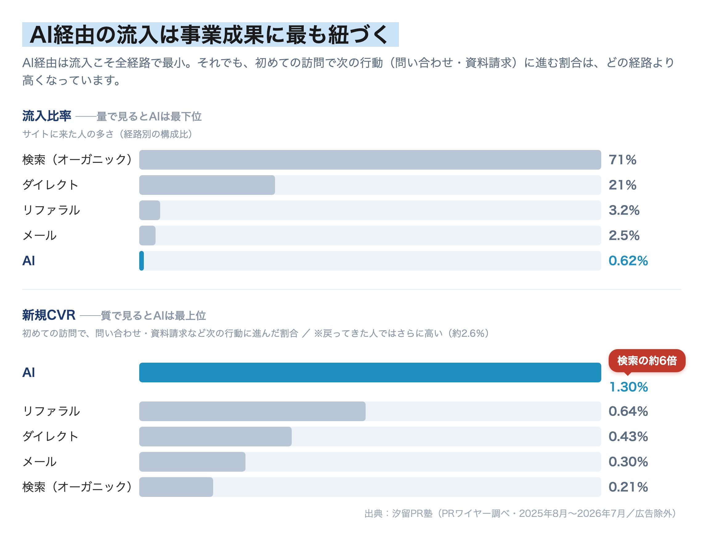 経路別の流入比率と新規CVRの横棒グラフ。流入比率は検索（オーガニック）71%、ダイレクト21%、リファラル3.2%、メール2.5%、AI0.62%でAIが最下位。新規CVRはAI1.30%、リファラル0.64%、ダイレクト0.43%、メール0.30%、検索（オーガニック）0.21%でAIが最上位（検索の約6倍）