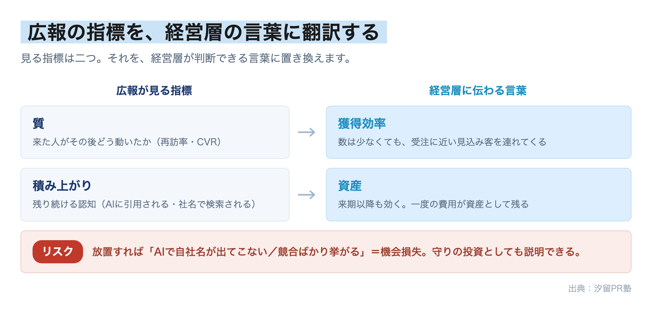 広報の指標を経営層の言葉に翻訳する図。質（再訪率・CVR）は「獲得効率」に、積み上がり（AIに引用される・社名で検索される）は「資産」に置き換えられる。放置すればAIで自社名が出てこない・競合ばかり挙がる機会損失となり、守りの投資としても説明できる