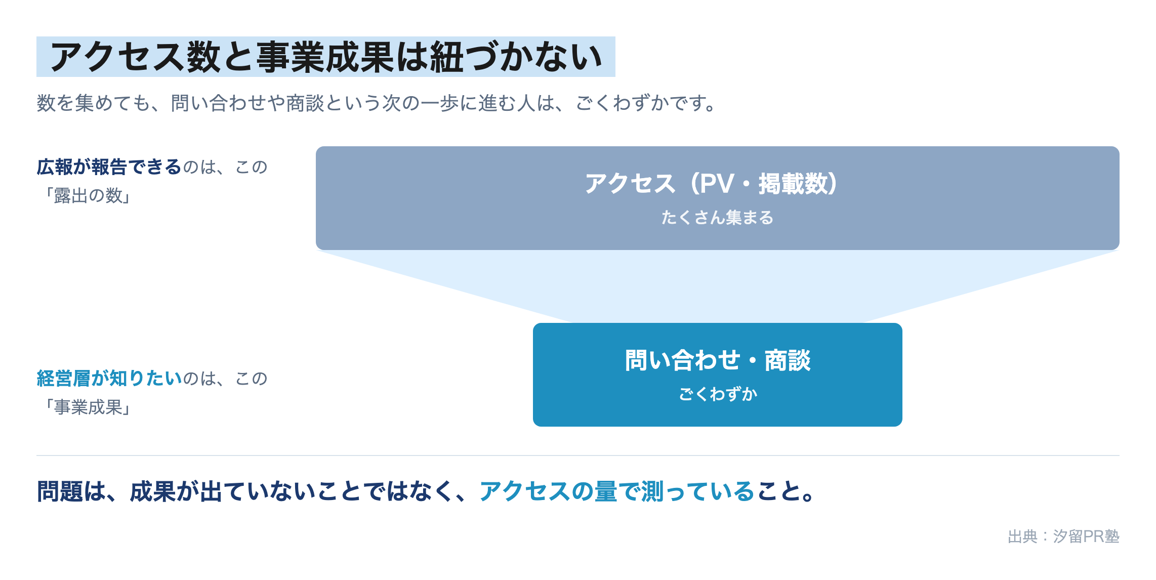 アクセス数と事業成果は紐づかないことを示す図。広報が報告できるアクセス（PV・掲載数）はたくさん集まるが、経営層が知りたい問い合わせ・商談はごくわずか。問題は成果が出ていないことではなく、アクセスの量で測っていること