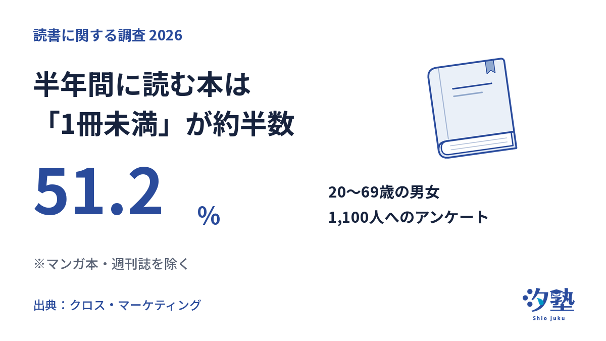半年間に読む本が1冊未満の人は51.2％。全国20～69歳1,100人へのアンケート。マンガ本・週刊誌を除く。