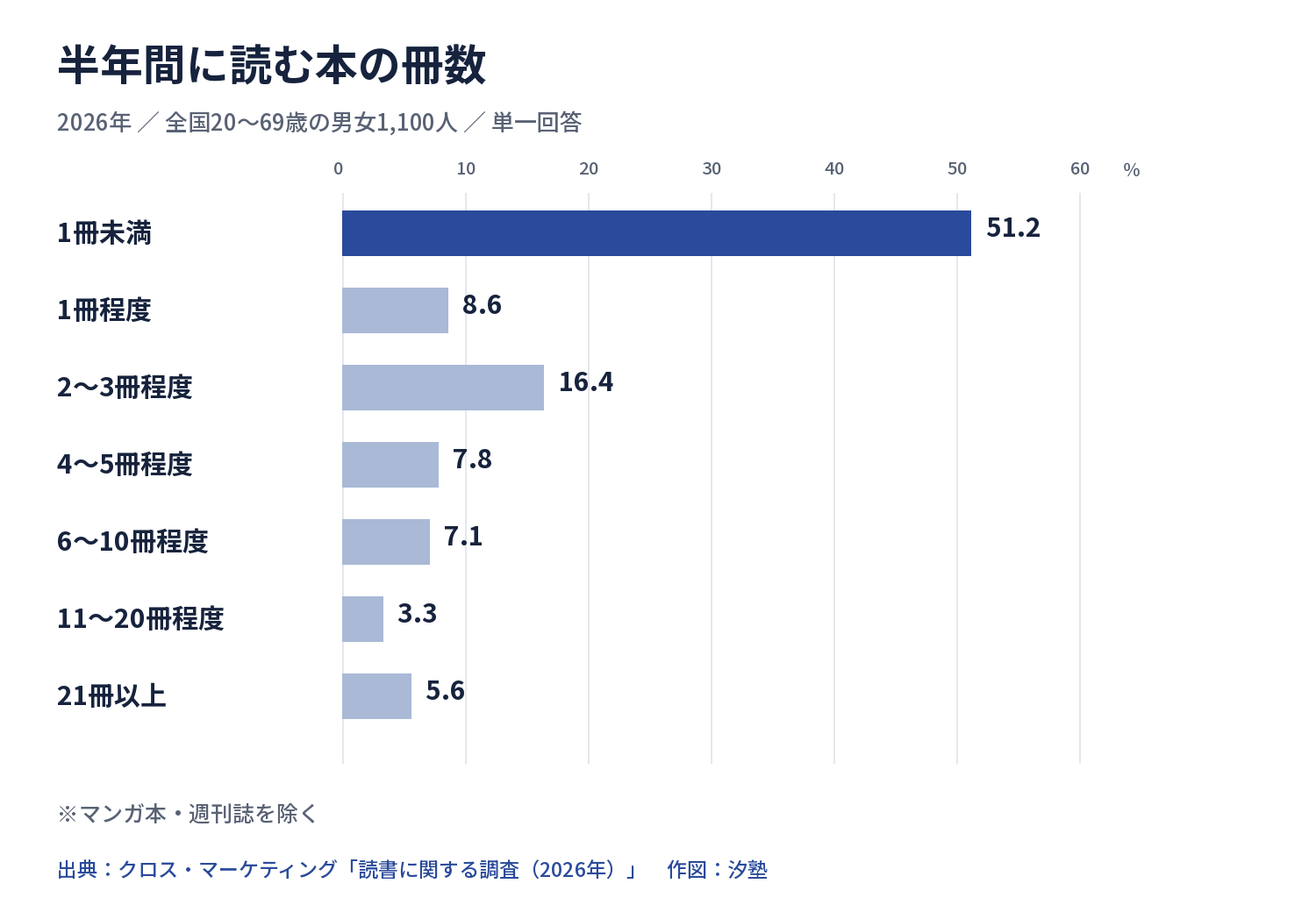 半年間に読む本の冊数。1冊未満51.2％、1冊程度8.6％、2～3冊程度16.4％、4～5冊程度7.8％、6～10冊程度7.1％、11～20冊程度3.3％、21冊以上5.6％。