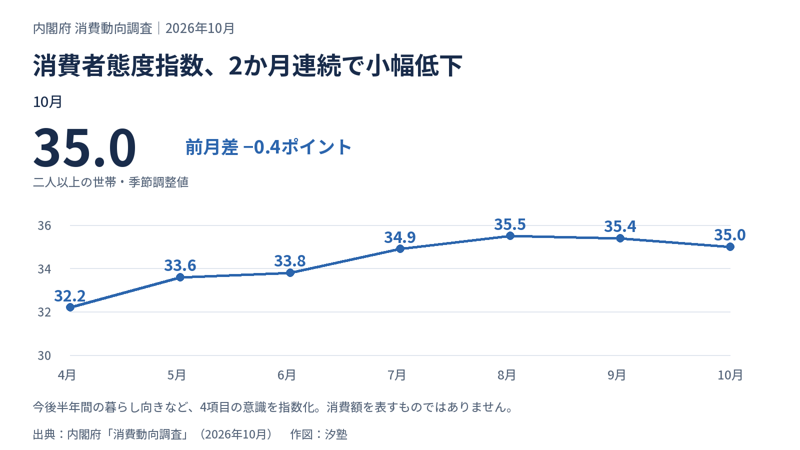 消費者態度指数の2026年4〜10月の推移。32.2、33.6、33.8、34.9、35.5、35.4、35.0。二人以上の世帯、季節調整値。