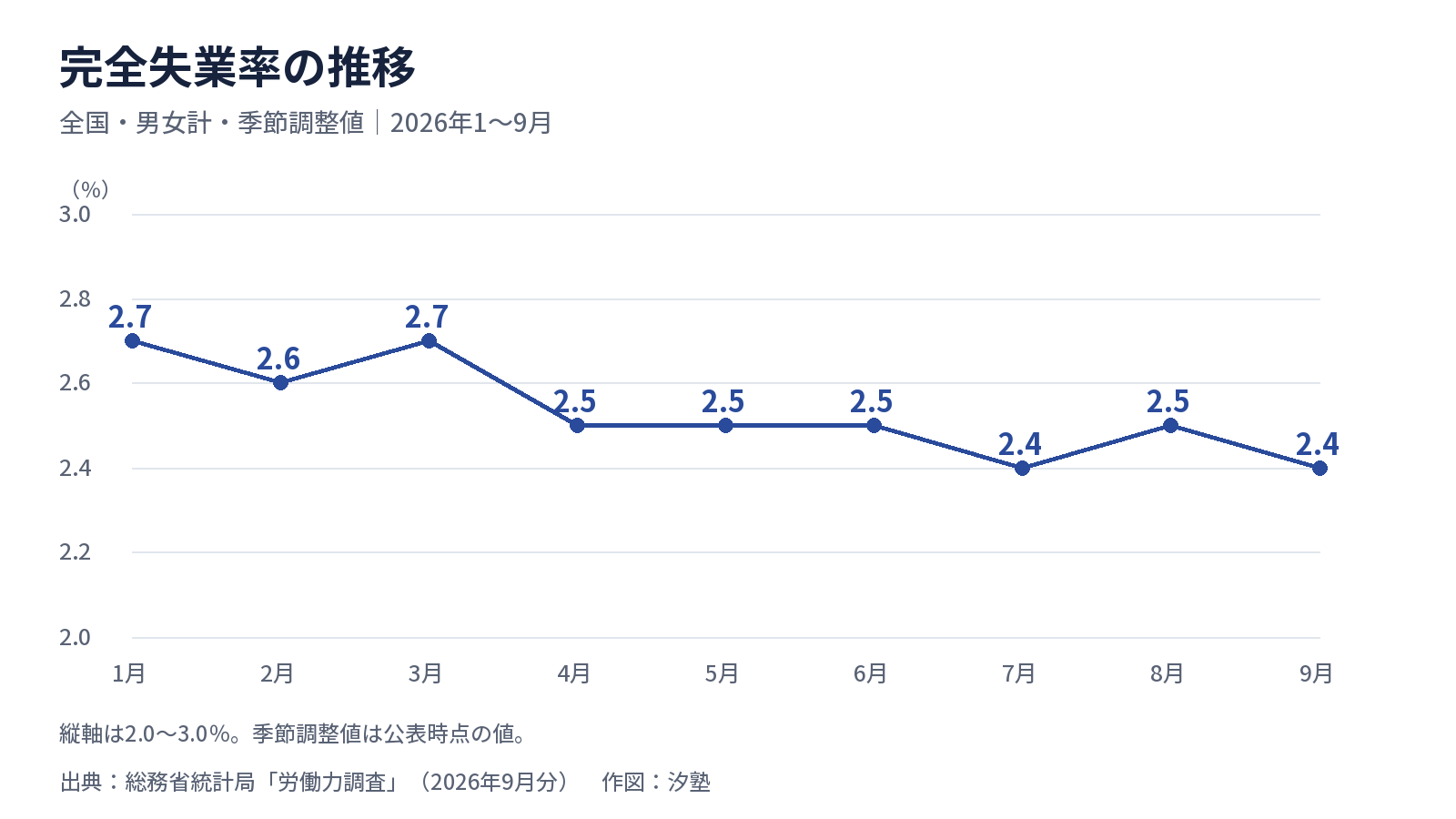 2026年1〜9月の完全失業率（全国・男女計・季節調整値）。順に2.7、2.6、2.7、2.5、2.5、2.5、2.4、2.5、2.4％。