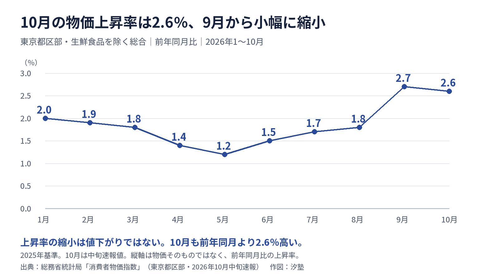 東京都区部の生鮮食品を除く総合の前年同月比上昇率。2026年1〜10月の順に2.0、1.9、1.8、1.4、1.2、1.5、1.7、1.8、2.7、2.6％。2025年基準、10月は中旬速報値。