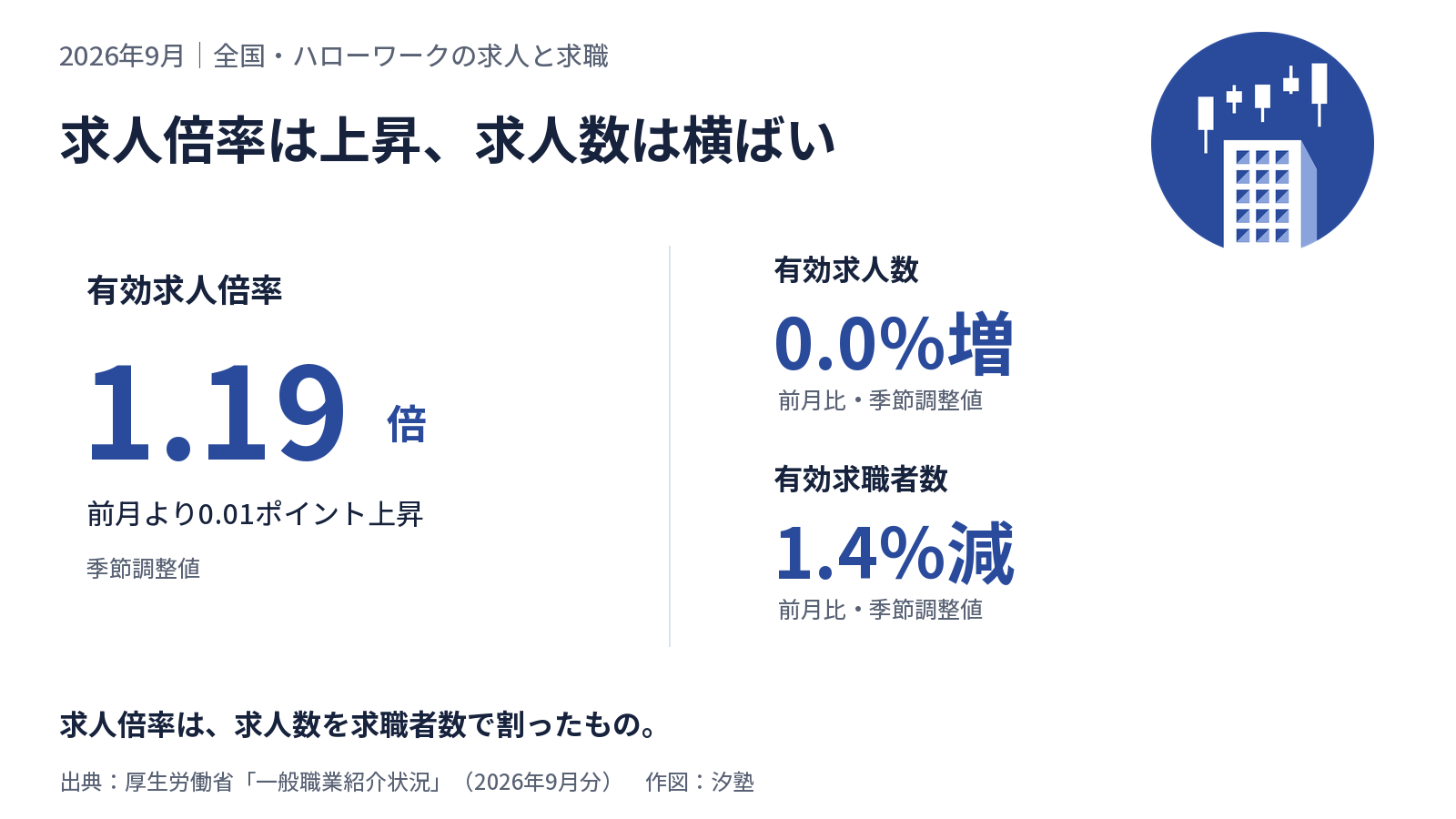 9月の有効求人倍率1.19倍、前月より0.01ポイント上昇。有効求人数は前月比0.0％増、有効求職者数は1.4％減。いずれも季節調整値。