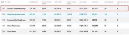 Fortune Global 500でCountry Garden Holdingsが147位にランク