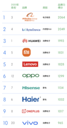 KANTAR BrandZ(TM)Top 50 Chinese Global Brand Builders