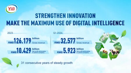 Yiliの2023年売上高は1262億元に達し、世界の乳製品業界を健全で持続可能な発展へと導く