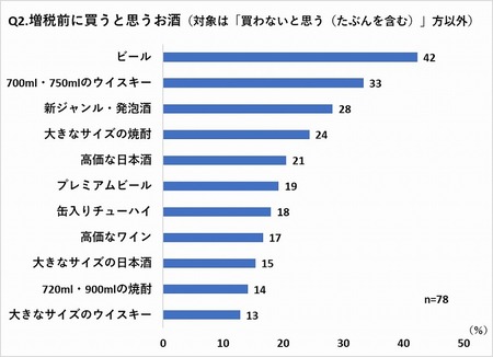 グラフ2　増税前にどんなお酒を買いますか？（購買以降ありの方対象）
