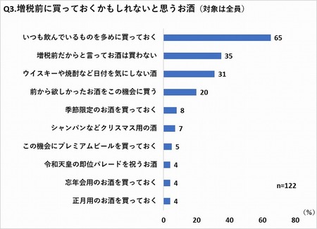 グラフ３　増税前に買っておくかもしれないお酒（全員対象）