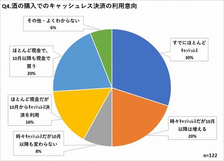 グラフ4　消費増税後のキャッシュレス決済の利用意向