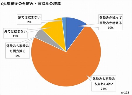 グラフ6　消費増税後の外飲み・家飲みの変化予測