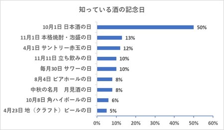 こんなにある酒の記念日 酒文化研究所のプレスリリース 共同通信prワイヤー