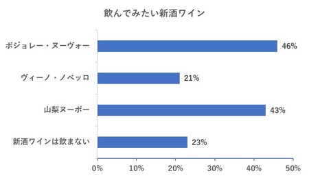 今年飲んでみたい新酒ワイン