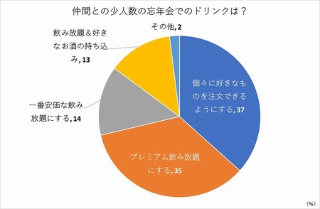 グラフ1 忘年会のドリンク