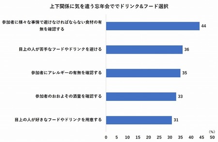 グラフ2 上下関係に気を遣う忘年会でのフード&ドリンク