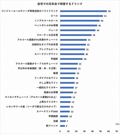 グラフ3 自宅での忘年会で用意するドリンク