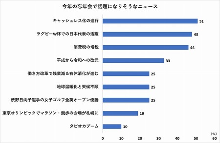 今年の忘年会 人気の話題は キャッシュレス化 と ラグビー 酒文化研究所のプレスリリース 共同通信prワイヤー