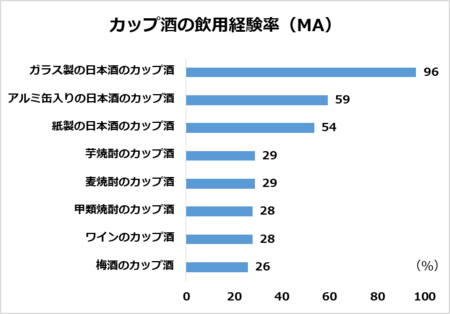 データ カップ酒に関するアンケート調査