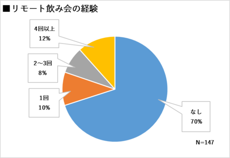 調査データ 籠ってわかった外飲みのここが好き 酒文化研究所のプレスリリース 共同通信prワイヤー