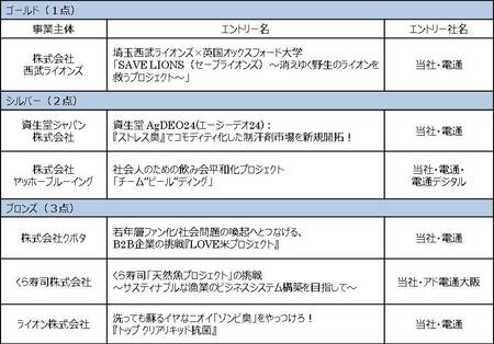 電通prが日本pr協会の Prアワードグランプリ19 で6賞を受賞 電通ｐｒのプレスリリース 共同通信prワイヤー