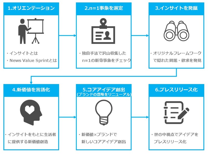 電通pr 製品自体ではなく 意味をリニューアル するオンライン研修プログラムnews Value Sprint提供開始 電通prコンサルティングのプレスリリース 共同通信prワイヤー