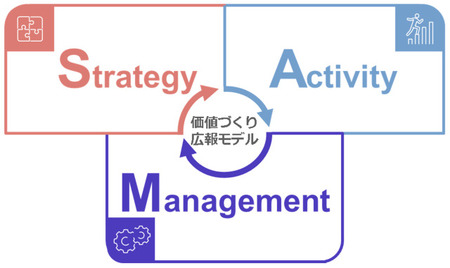 電通PRコンサルティングの企業広報戦略研究所が、上場企業を対象とした『第６回企業広報力調査』結果を発表