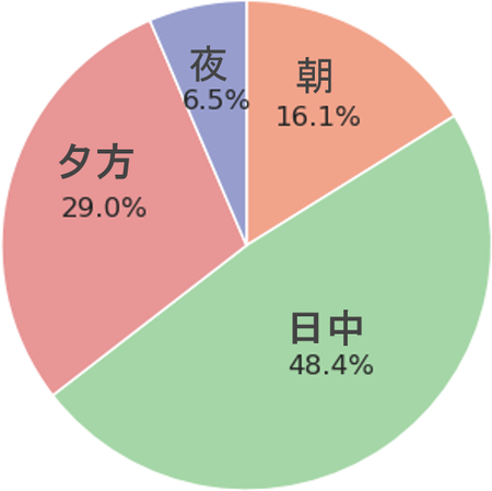 ウェアラブル血圧計で日中の血圧を測定 時間帯や曜日 異なる状況下における 日中血圧変動の違い を確認 オムロンヘルスケアのプレスリリース 共同通信prワイヤー
