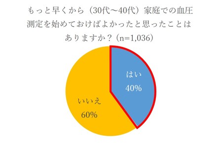 50 60代高血圧患者1000人調査 もっと早くから家庭で血圧測定を始めておけばよかった と回答した人が4割 秋田魁新報電子版