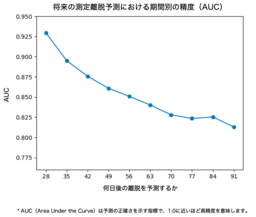 約30万人分の家庭血圧データから、血圧測定の継続性を予測するAIモデルを開発
