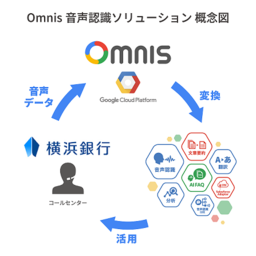 横浜銀行と連携し、GoogleCloudPlatformを利用したクラウドAIサービス｢MSYS Omnis｣による実証実験を開始