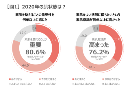 代 30代の敏感肌アラサー女子に聞く 敏感肌白書 Vol 5 持田ヘルスケアのプレスリリース 共同通信prワイヤー