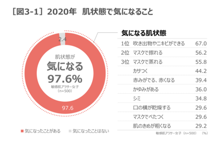 代 30代の敏感肌アラサー女子に聞く 敏感肌白書 Vol 5 持田ヘルスケアのプレスリリース 共同通信prワイヤー