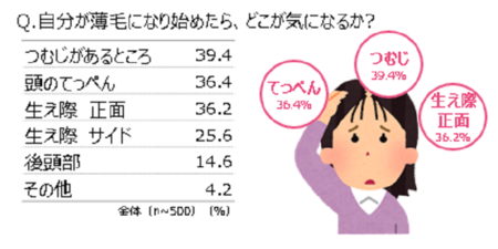 髪や頭皮に関する実態調査 女性の髪や頭皮の曲がり角は38 5歳 40代 50代女性の8割以上が育毛に意欲的 持田ヘルスケアのプレスリリース 共同通信prワイヤー