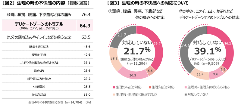 生理とデリケートゾーンケアに関する調査 ケアをする女性の 9割近くがフェムケアにも関心あり 持田ヘルスケアのプレスリリース 共同通信prワイヤー 生理とデリケートゾーンケアに関する調査 ケアをする女性の 9割近くがフェムケアにも関心あり 持田ヘルスケアのプレスリリース 共同通信prワイヤー