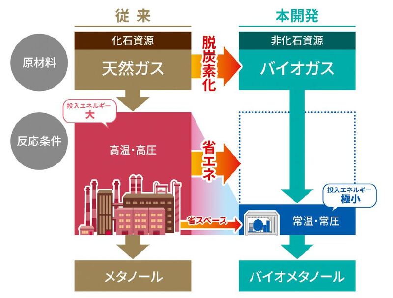 高変換率のバイオメタノール合成法を開発