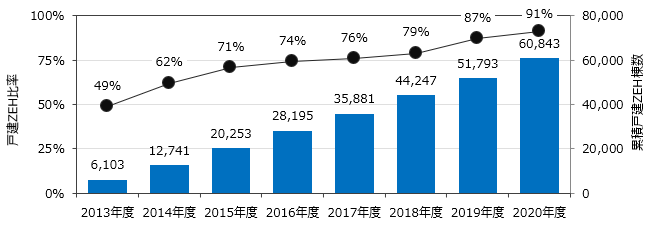 積水ハウス 年度新築戸建zeh比率91 日本の温室効果ガス削減目標46 達成に向け業界をリードして推進 積水ハウスのプレスリリース 共同通信prワイヤー