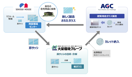 国内初　積水ハウス、大栄環境、AGC、