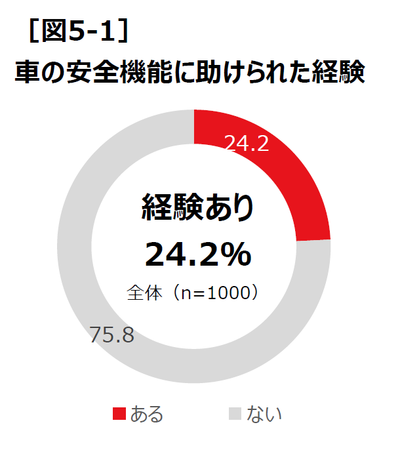 【本田技研工業】軽自動車の安全性能向上を実感　軽自動車ユーザー1000人に調査を実施