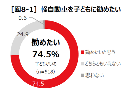 【本田技研工業】軽自動車の安全性能向上を実感　軽自動車ユーザー1000人に調査を実施