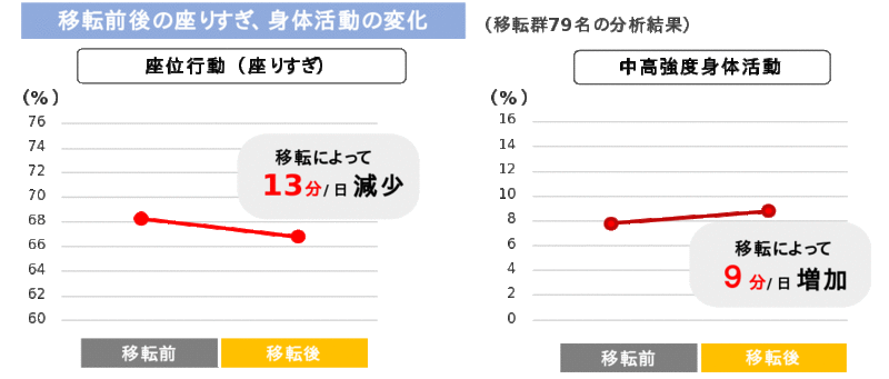 活動的なオフィスへの移転による健診データの維持 改善を確認 オカムラのプレスリリース 共同通信prワイヤー