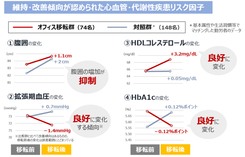 活動的なオフィスへの移転による健診データの維持 改善を確認 オカムラのプレスリリース 共同通信prワイヤー