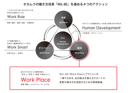 オカムラの働き方改革「WiL-BE」_4つのアクション