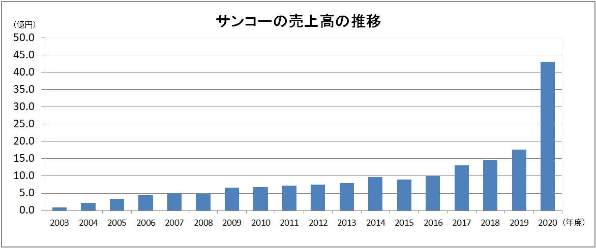 サンコー2020年度 前年比244 Upの過去最高売上高を達成 サンコーのプレスリリース 共同通信prワイヤー