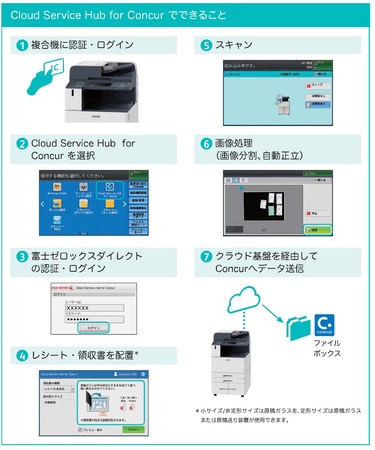 富士ゼロックス ドキュメントハンドリング技術を活用しコンカー社と経費精算業務を効率化 富士フイルムビジネスイノベーションのプレスリリース 共同通信prワイヤー