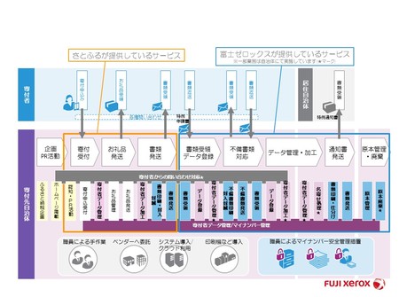 さとふると富士ゼロックス ふるさと納税ワンストップ特例制度に伴う代行サービスを5月下旬より開始 富士フイルムビジネスイノベーションのプレスリリース 共同通信prワイヤー