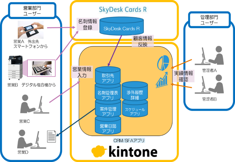 信用金庫向けにクラウド型営業プロセス支援ソリューションを提供