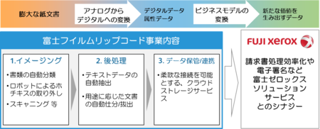 富士ゼロックスが米リップコード社とdxを牽引するサービス会社 富士フイルムリップコード 設立で合意 プレスリリース 沖縄タイムス プラス