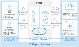 【訂正配信】中小企業のIT戦略立案から運用・管理までを支援する「IT Expert Service」を提供開始